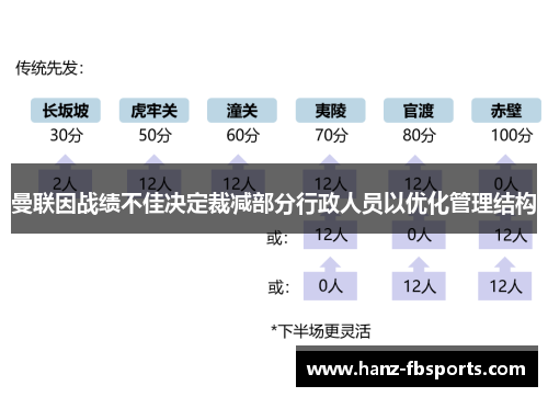 曼联因战绩不佳决定裁减部分行政人员以优化管理结构